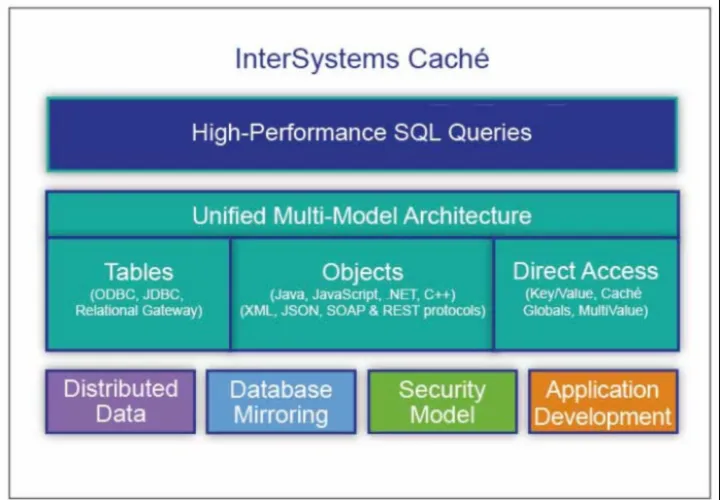 Captura InterSystems Caché