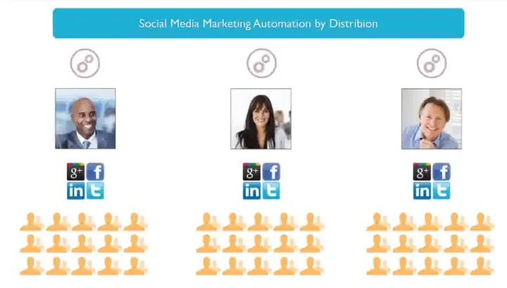 Captura Distribion Marketing RRSS