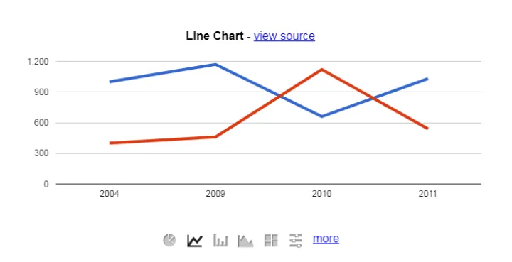 Captura Google Chart Tools