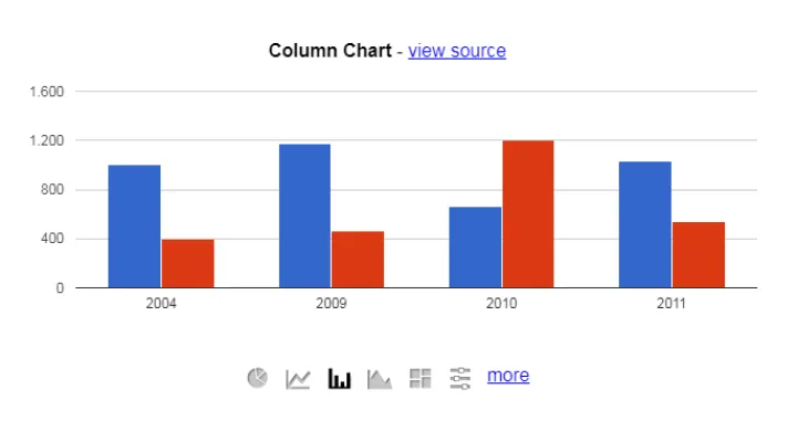 Captura Google Chart Tools