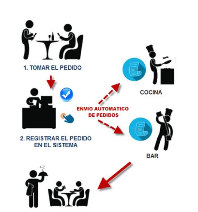Captura Crysoltec - Restaurantes